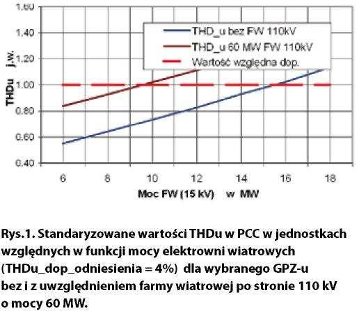 on warunków technicznych do przyłączenia takich źródeł bez istotnego wzrostu ryzyka narażenia jego majątku sieciowego.