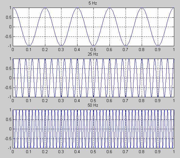 x1 ( t) = cos(2π 5 t) x2( t) =