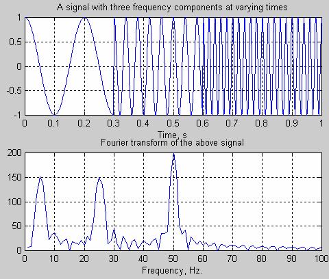 Non-stationary Signals 5 Hz 25 Hz 50 Hz Perfect knowledge of what frequencies