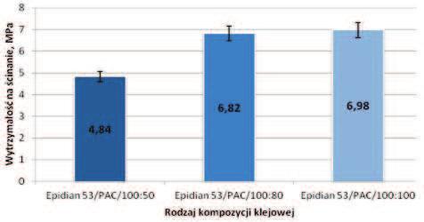 Anna RUDAWSKA, Monika CHMIEL, Tomasz WARDA, Izabela MITURSKA tości 2,05 MPa.
