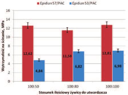 Porównywalną wartość wytrzymałości na ścinanie połączeń klejowych wykonanych za pomocą kompozycji klejowej Epidian 53/PAC/100:100, ma połączenie klejowe przy użyciu Epidian 53/ PAC/100:80.