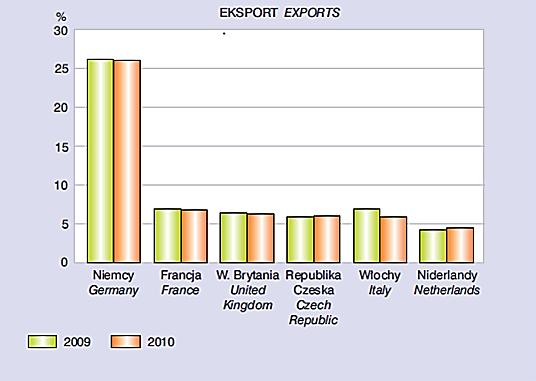 Struktura exportu obrotów handlu zagranicznego wedlug ważniejszych partnerów