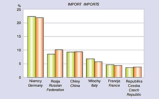 Struktura importu obrotów handlu zagranicznego wedlug ważniejszych partnerów