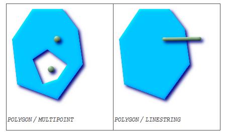 boolean ST_Contains(geometry geoma,