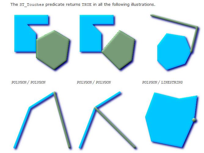 boolean ST_Touches (geometry geoma, geometry geomb) Zwraca TRUE jeżeli obiekty mają