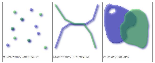 boolean ST_Overlaps (geometry geoma, geometry geomb) Zwraca TRUE jeżeli obiekty dzielą wspólną przestrzeń, mają ten sam wymiar ale jedna nie zawiera się całkowicie w drugim.