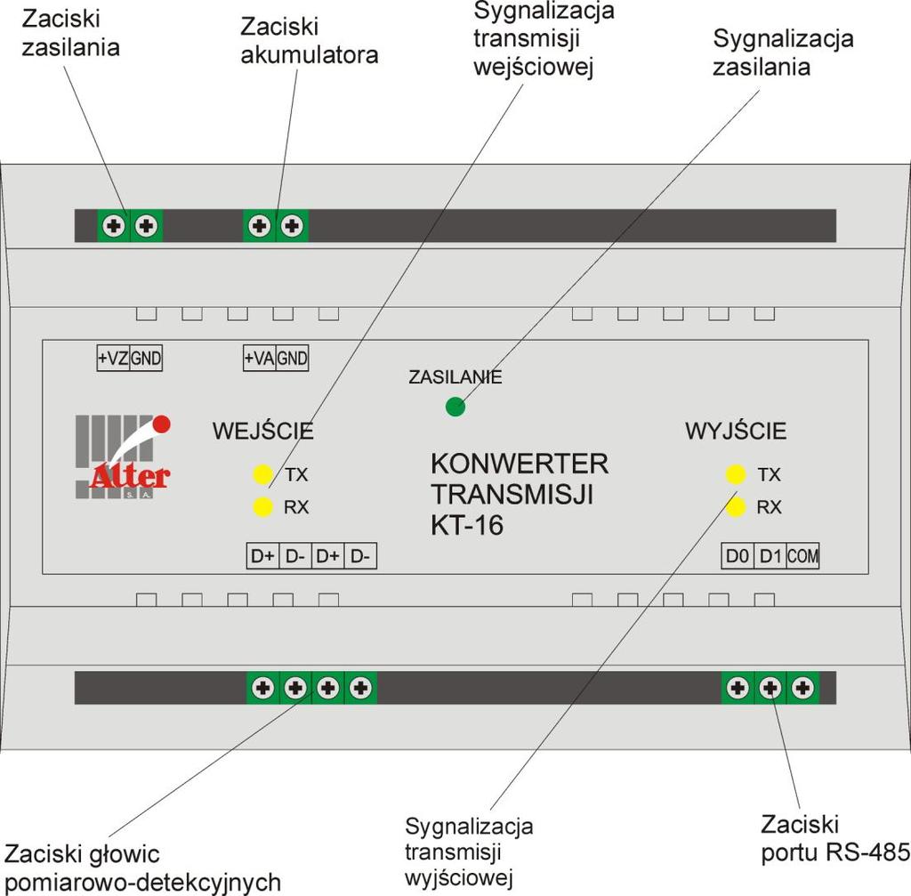 OPIS FUNKCJONALNY Zaciski zasilania Zaciski przyłączeniowe napięcia zasilającego +VZ. Napięcie zasilania musi zawierać się w przedziale 15-25VDC/60W.