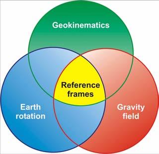 Globalny Geodezyjny System Obserwacyjny (GGOS) Filary