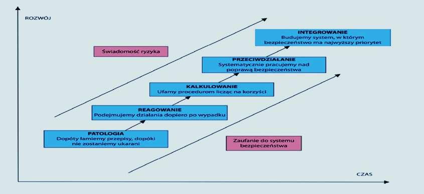 Etapy tworzenia kultury bezpieczeństwa w transporcie Kultura wyuczone wzory myślenia i zachowania realizujące się w codziennej pracy.