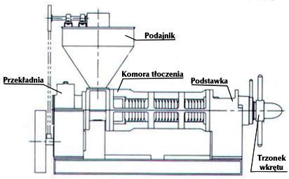 14 Metody ekstrakcji oleju z glonów Wytłaczanie http://www.