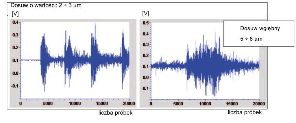 Badania stanu powierzchni materia u ceramicznego 13 W celu zdynamizowania zmian przekroju warstwy skrawanej przypadaj cej na jeden obrót ciernicy pr dko szlifowania równie modyfikowano.