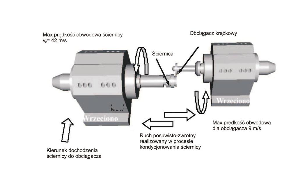 14 W. Musia Parametry wej ciowe do zasadniczego eksperymentu Input parameters for fundamental experiment Tablica 2 Dosuw 28 tys. obr/min 51 m/s 23 tys. obr/min 42 m/s Pr dko obrotowa 15 tys.