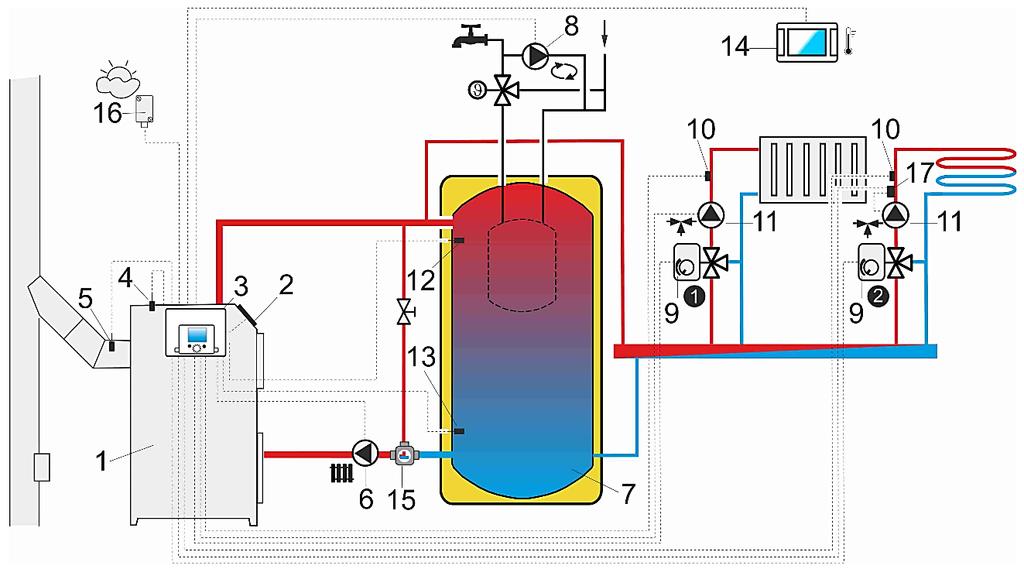 Schemat z buforem cieplnym: 1 kocioł, 2 palnik, 3 regulator, 4 czujnik temperatury kotła, 5 czujnik temperatury spalin, 6 - pompa kotła, 7 bufor cieplny, 8 pompa ciepłej wody użytkowej, 9 - siłownik