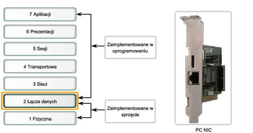 Warstwa Łącza danych dostęp do mediów Opisz rolę warstw Łącza