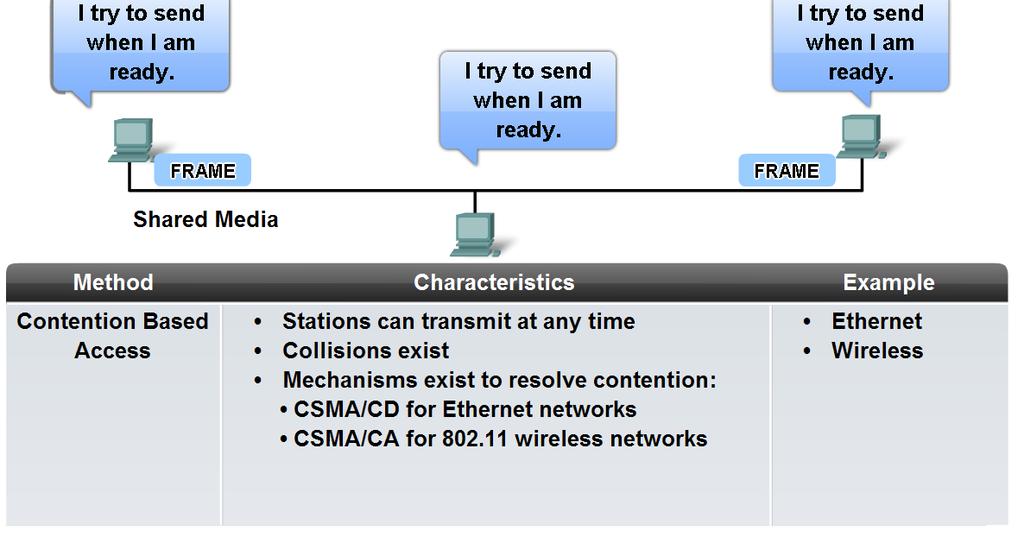 Media Access Control Techniques