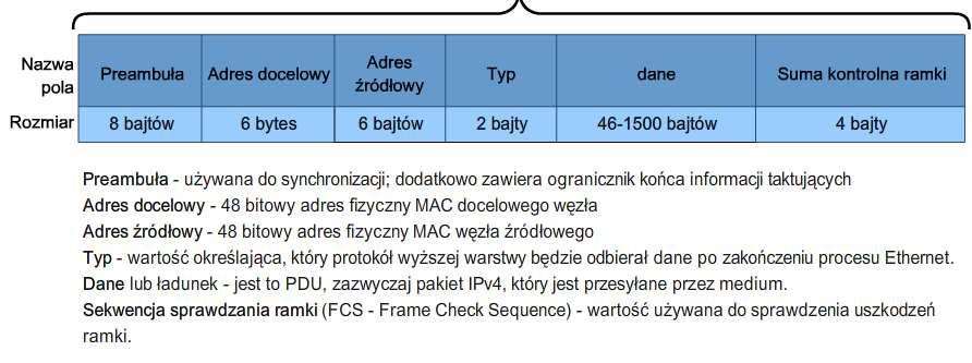 Adresacja i ramkowanie