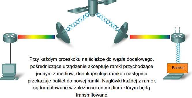 Warstwa Łącza danych dostęp do mediów Wyjaśnij dlaczego protokoły