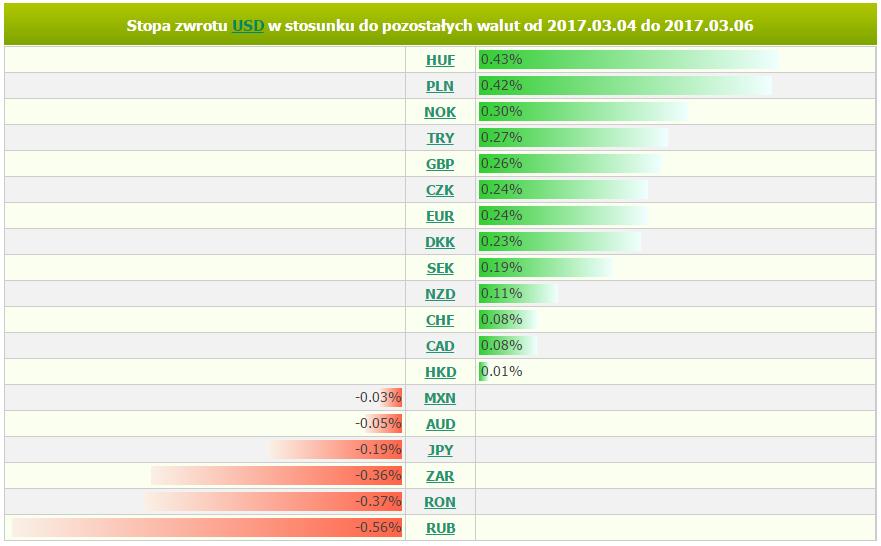 poniedziałek, 6 marca 2017 11:40 Marek Rogalski Główny analityk walutowy m.rogalski@bossa.pl Źródło: Analizator stóp zwrotu BOSSAFX Kluczowe informacje z rynków: USA: W piątek Sekretarz ds.