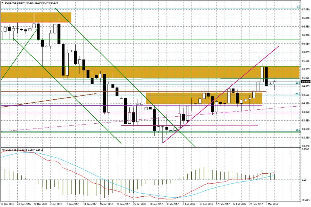Wykres dzienny BOSSA USD Na EUR/USD mamy cofnięcie poniżej 1,06, ale układ dzienny pozostaje