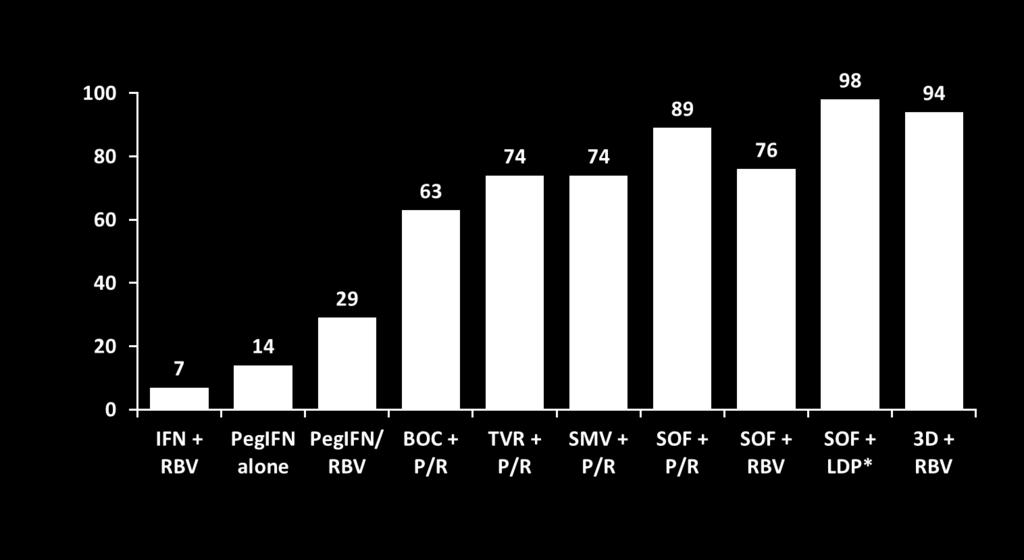 Dotychczasowy rozwój terapii WZW C u pacjentów zakażonych wirusem o genotypie 1Odsetek SVR 12/24 u pacjentów z koinfekcja HIV/HCV GT1 SVR (%) 3D = paritaprevir/r/ombitasvir + dasabuvir P/R =