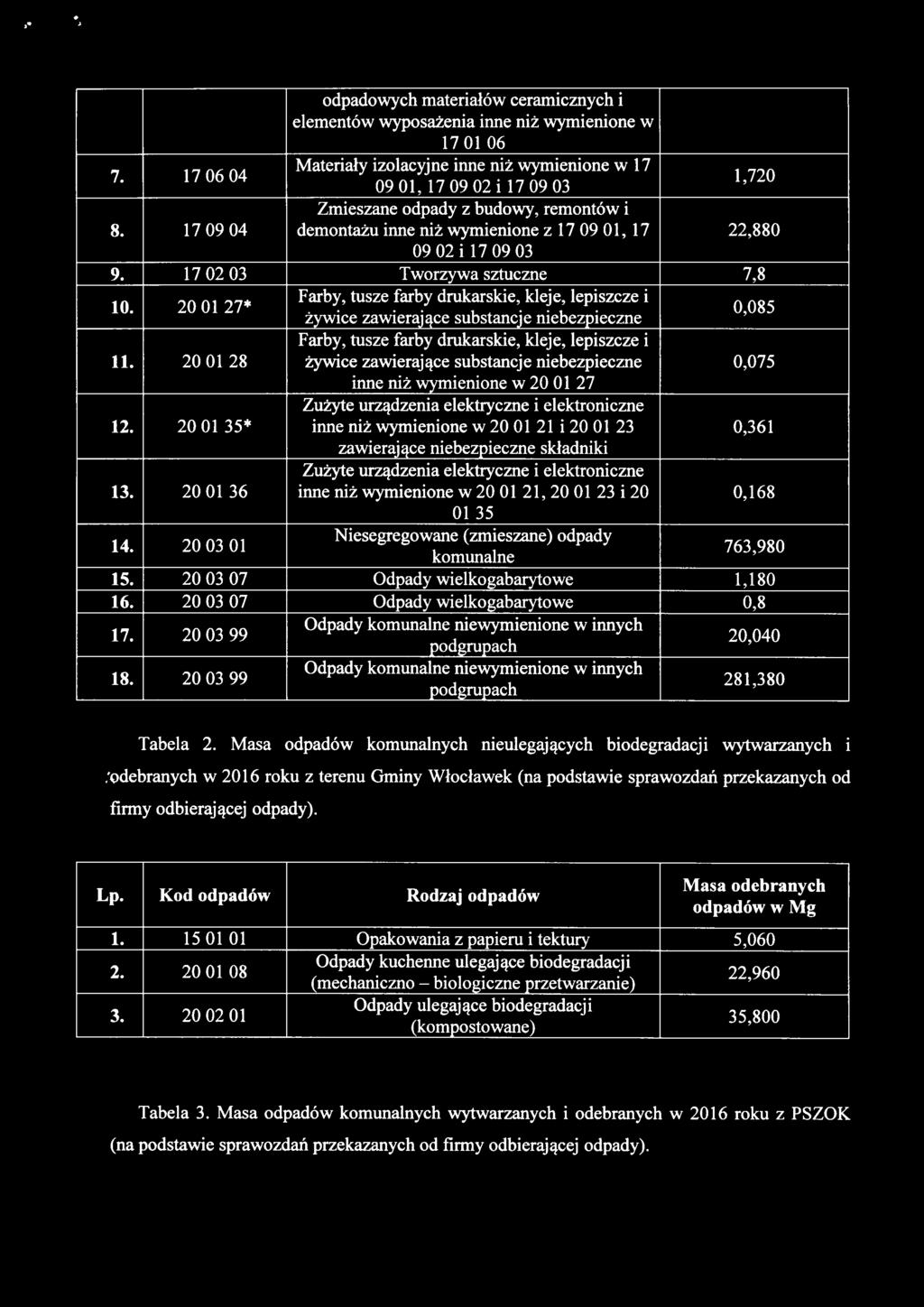 17 09 04 demontażu inne niż wymienione z l 7 09 O l, l 7 22,880 09 02 i 17 09 03 9. 17 02 03 Tworzywa sztuczne 7,8 10.