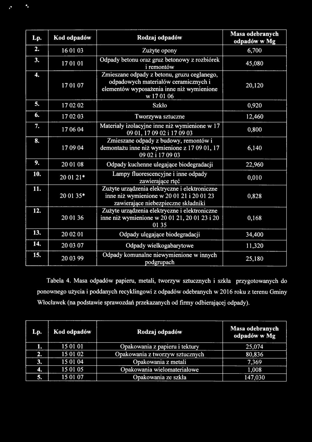 17 02 03 Tworzywa sztuczne 12,460 7. Materiały izolacyjne inne niż wymienione w 17 17 06 04 09 o l ' 17 09 02 i l 7 09 03 0,800 8.