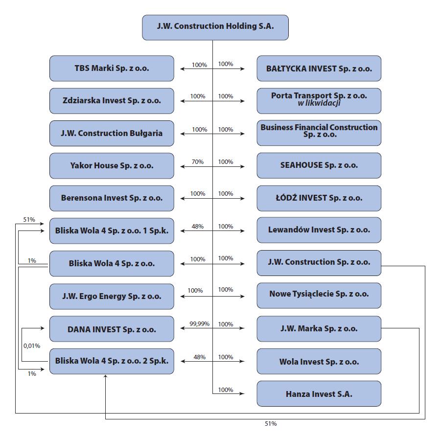 9. Powiązania organizacyjne i kapitałowe Grupy na dzień 31.12.2016 r. Struktura Grupy Kapitałowej J.W. Construction Sp. z o. o. Spółka J.W. Construction Sp. z o.o. z siedzibą w Ząbkach zarejestrowana w rejestrze przedsiębiorców pod nr KRS 300959.
