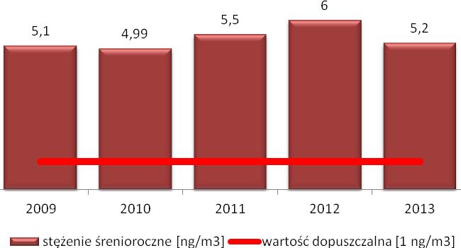 wyniki modelowania za rok 2013 wykazały występowanie wartości w przedziale 0,0001-0,03 µg/m 3. Stężenia średnioroczne nie przekroczyły 6 % normy.