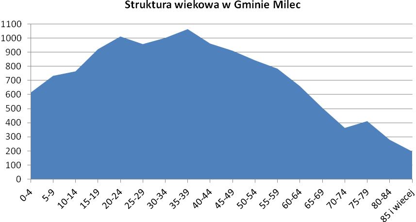 ) do 2 (2012 r.). Do wzrostu liczby ludności przyczynił się w dużej mirze dodatni wskaźnik migracji. W przedstawionych latach różnica pomiędzy zameldowaniami i wymeldowanymi wyniosła 769 osoby.