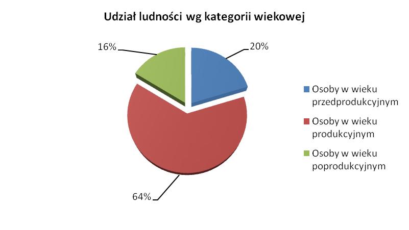 Rysunek. Udział ludności wg kategorii wiekowej w Gminie Mielec # Na obszarze gminy w 2013 r. ludność w wieku poprodukcyjnym stanowiła 16% społeczeństwa.