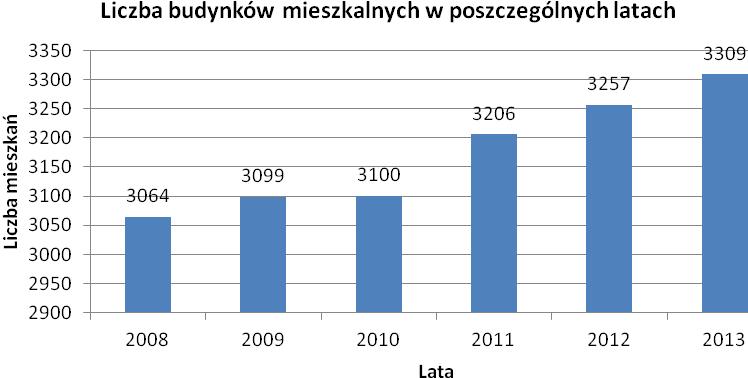 3.4.Ocena energochłonności i emisyjności oraz analiza stanu i potencjału technicznego ograniczenia zużycia Infrastruktura mieszkaniowa Według danych opublikowanych przez GUS można stwierdzić, że w