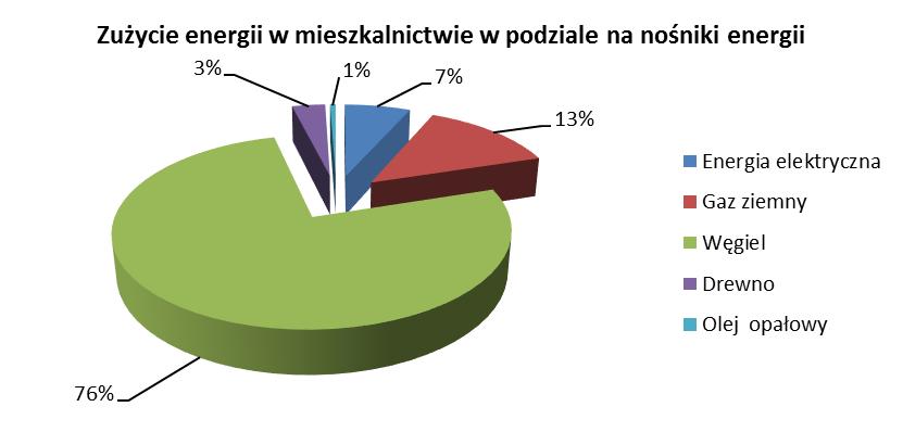 emisji CO 2 wynoszącej 20 397,57 Mg/rok. W poniższej tabeli zamieszczono informację nt. zużycia energii i emisji CO 2 w mieszkalnictwie w Gminie Mielec.