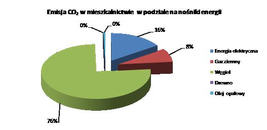 Gmina Energia elektryczna Gaz ziemny Węgiel Drewno Olej opałowy [CO 2 /rok] Suma Mielec 3 187,01 1 605,88 15 514,51 0,24 89,94 20 397,57 Rysunek.