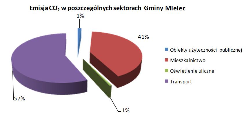 Poniższy rysunek przedstawia strukturę emisji CO 2 w podziale na poszczególne sektory na terenie Gminy Mielec. Rysunek.