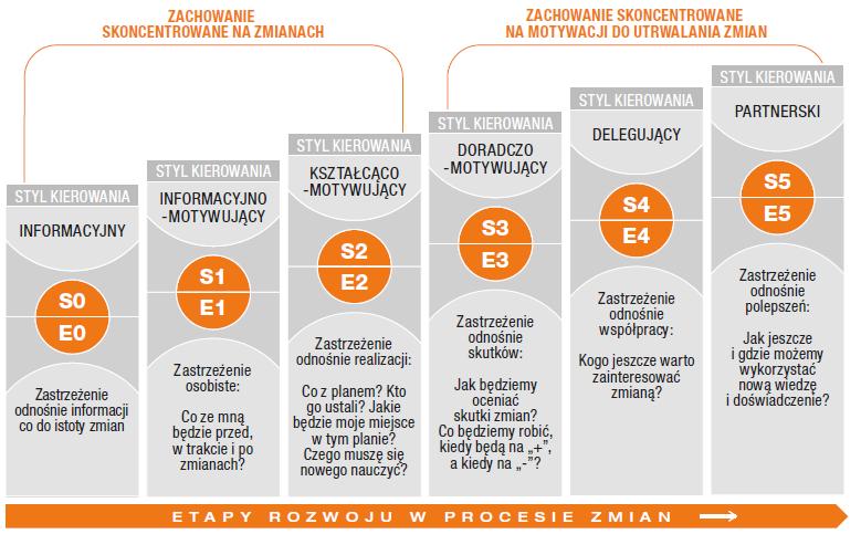 Co zyskuje organizacja i kadra kierownicza? Co zyskuje organizacja i kadra kierownicza?