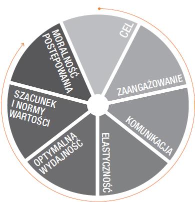 Ten moduł pokazuje jak budować kulturę akceptacji i zaangażowania w zmiany.