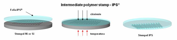 22 Sprawozdanie z działalności ITE w 2011 r. wpływają na mechanizm płynięcia polimeru w trakcie procesu nanostemplowania.