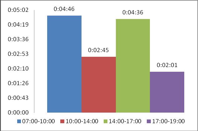 Rys. 3. Odchyłki czasu w różnych przedziałach czasowych dotyczące linii 0A (gg:mm:ss) Jak można zauważyć na podstawie rys.