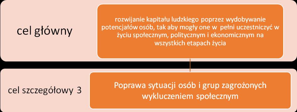 Spójna wizja przyszłości Polski pozwoliła ukierunkować Strategię Rozwoju Kapitału Ludzkiego na obszary wymagające interwencji przez określenie celów, które ma ona wypełnić.