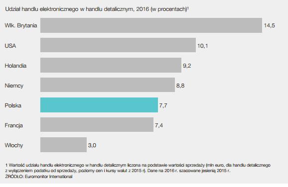 Udział e-handlu w