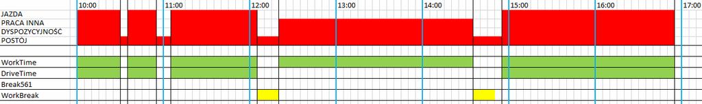 możliwość podziału przerwy na odpowiednie odcinki czasu tak aby żaden z nich nie był krótszy niż 15 minut. Znalezione odcinku czasu jako przerwa z u.o c.p.k. zostają oznaczone w warstwie WorkBreak.