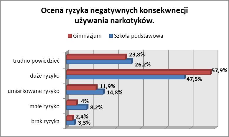 Blisko połowa uczniów szkoły podstawowej oraz ponad połowa gimnazjalistów deklaruje, że używanie narkotyków jest związane z dużym ryzykiem.