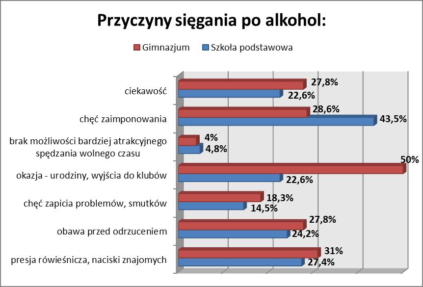 Jako najczęstszą przyczynę spożywania alkoholu uczniowie szkół podstawowych podawali chęć zaimponowania oraz presję rówieśniczą.