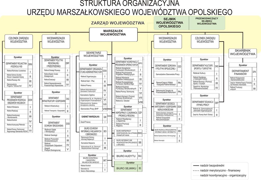 Schemat nr 4. Struktura organizacyjna Urzędu Marszałkowskiego Województwa Opolskiego.