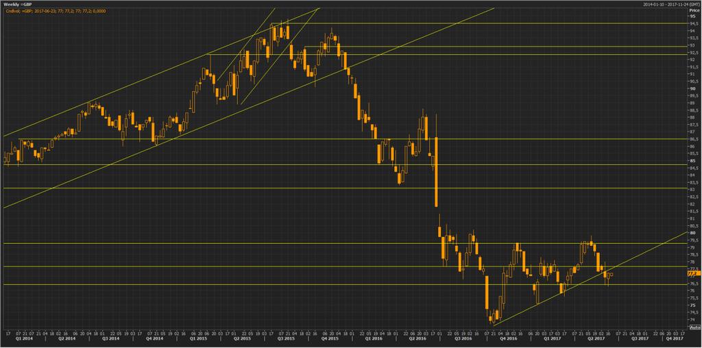 Wykres tygodniowy koszyka handlowego funta liczonego przez Bank Anglii, źródło: Thomson Reuters Eikon W efekcie pole