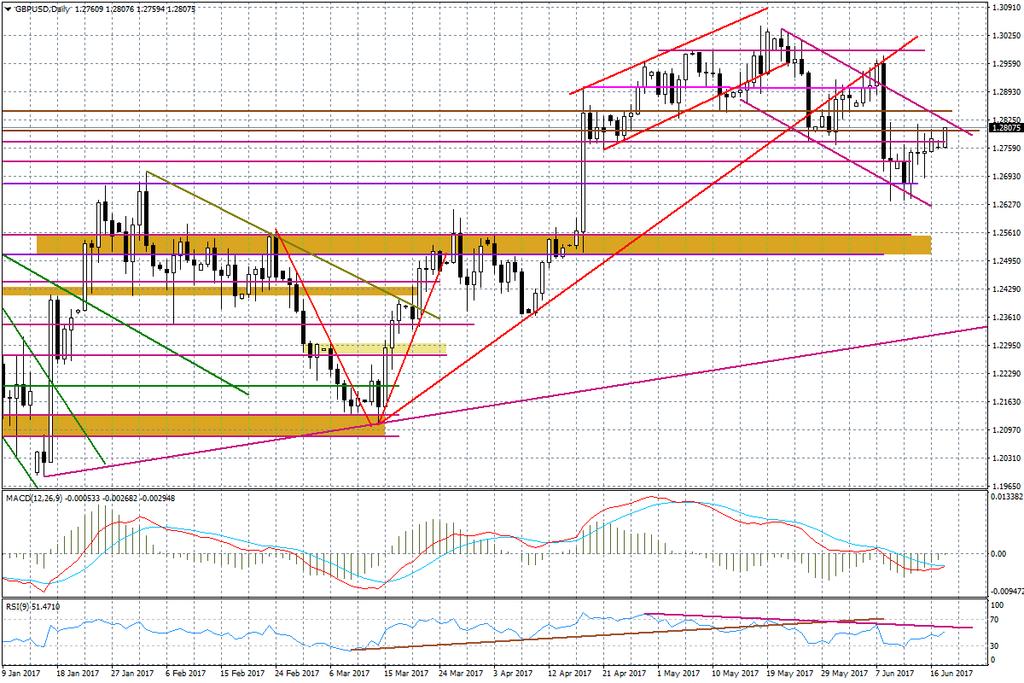 Wykres dzienny GBP/USD Na koniec spójrzmy na EUR/USD.