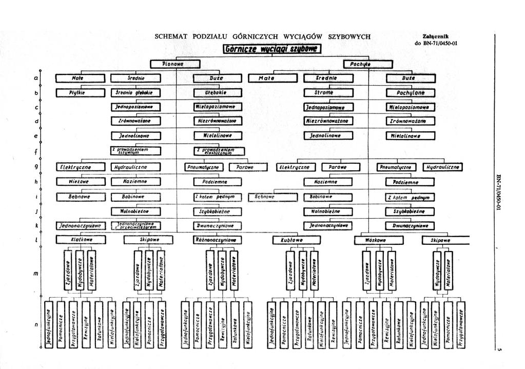 SCHEMAT PODZIAŁU GóRNICZYCH WYCIĄGÓW SZYBOWYCH Zahtcznil do BN-7