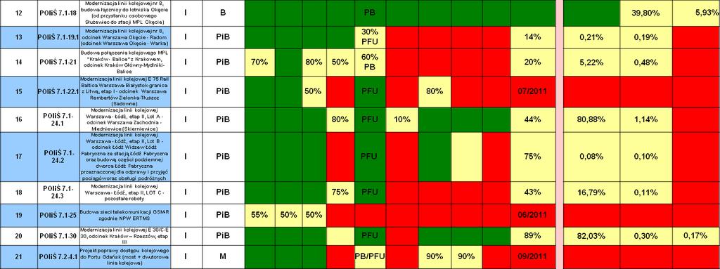 Postęp w realizacji projektów kolejowych POIiŚ wg projektów (2) [1] % zakontraktowania określono jako stosunek wartości szacowanej zawartych kontraktów do wartości projektów określonych na liście