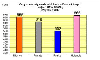 PODSTAWOWYCH PRODUKTÓW