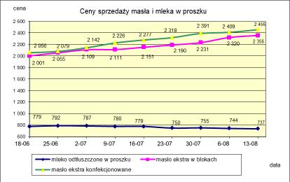 1.2. Produkty mleczarskie stałe POLSKA TOWAR Rodzaj 2017-08-13 2017-08-06 ceny [%] Masło 82% tł., 16% wody w blokach 2 355,69 2 320,20 1,5 konfekcjonowane 2 455,89 2 409,39 1,9 Masło 80% tł.